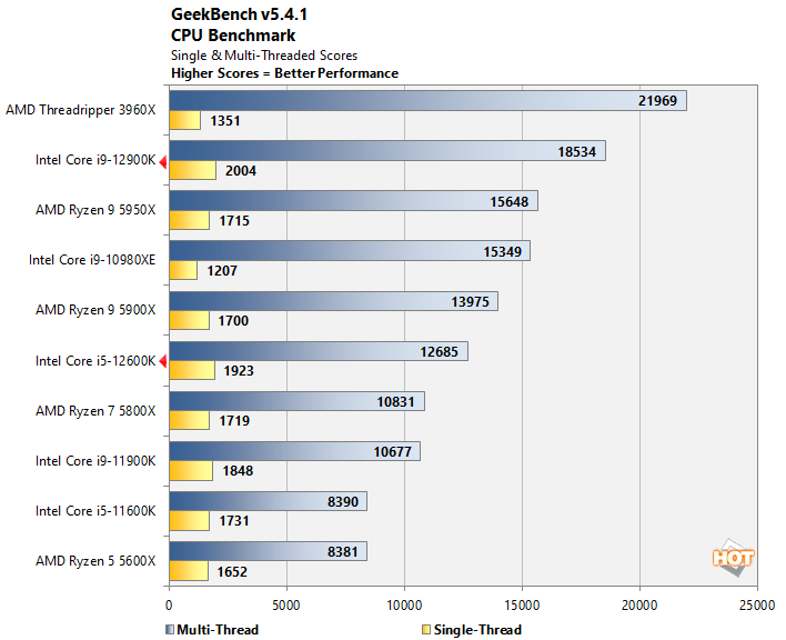 Intel i9 12900K and i5 12600K Review: The Next Generation - Overclockers