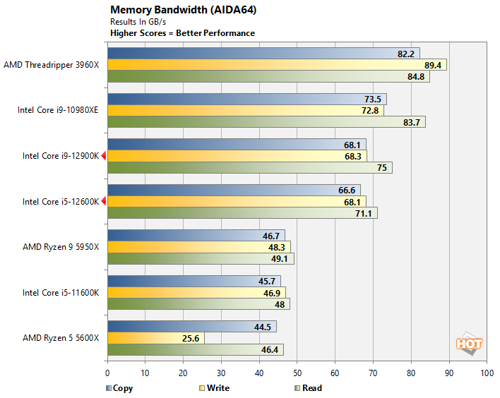 mem bandwidth 12th gen alder lake perf