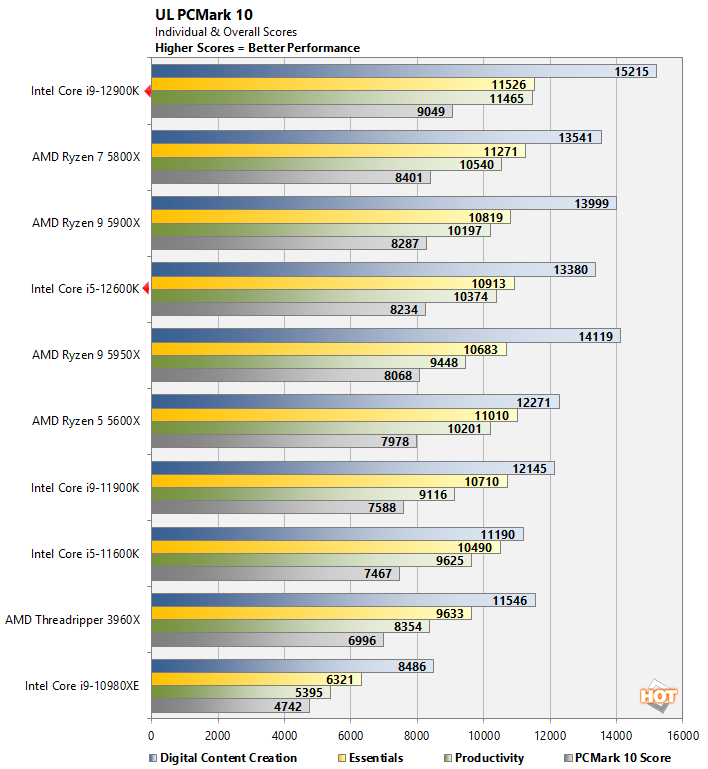 Intel 12th Gen Core Alder Lake Performance Review: Chipzilla Is 