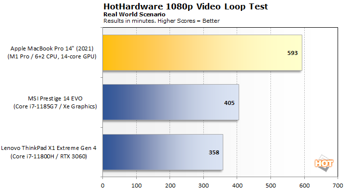 MacBook 14 Review: Testing Apple M1 Pro Performance Claims 2 | HotHardware