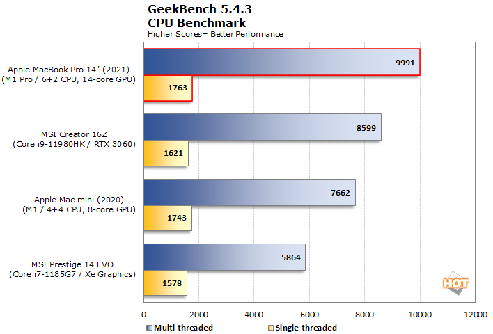 14-inch MacBook Pro: Benchmarks and Hands-On Review