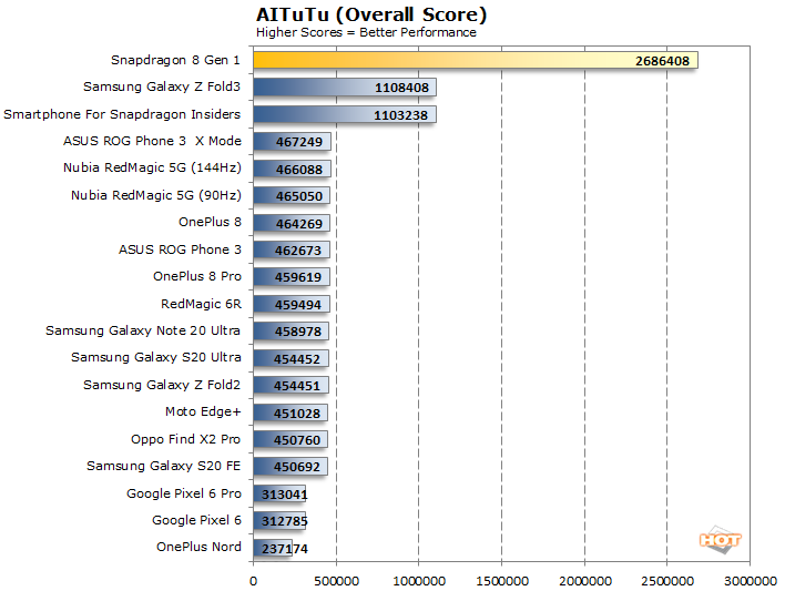 Snapdragon 8 Gen 3 Achieves 200% Better Performance than Snapdragon 8 Gen  1, in Antutu - Gizmochina