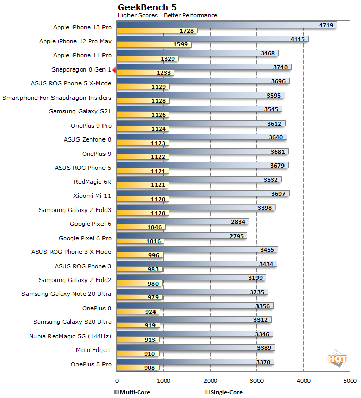 snapdragon 8 gen 2 geekbench