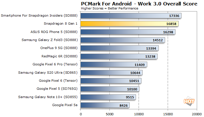 pcmark overall snapdragon 8 gen 1 perf