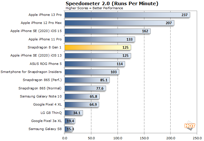 Qualcomm Snapdragon 8 Gen 2 Processor - Benchmarks and Specs -   Tech