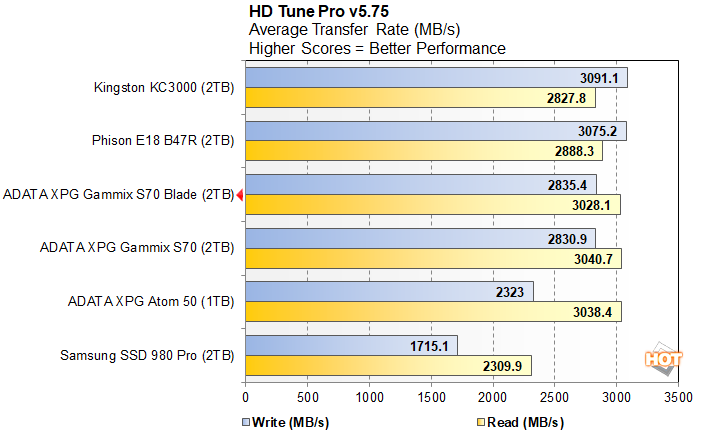 hdtune 1 adata xpg s70 blade perf