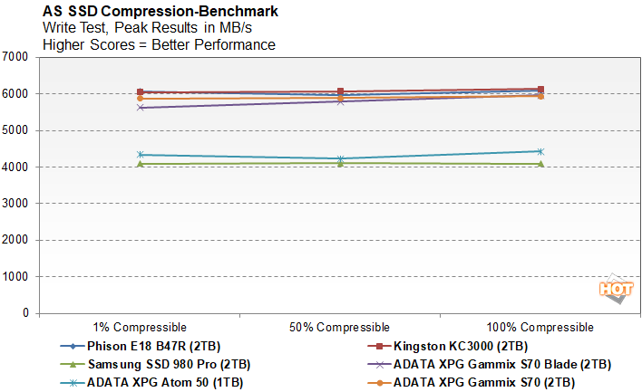 1TB Performance Results - Kingston KC3000 M.2 SSD Review: The Fastest Flash  You Can Get - Page 2