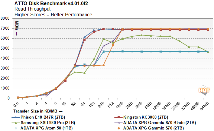 Kingston KC3000 PCIe 4.0 NVME SSD Review - Did Kingston Just Release a  'Game' Changer?