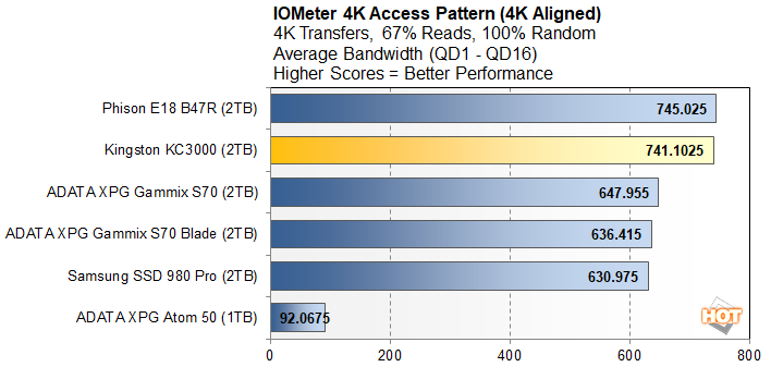 Kingston KC3000 SSD - 2TB - PCIe 4.0 - M.2 2280, I lager