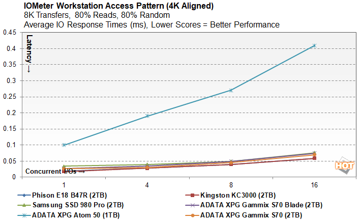 1TB Performance Results - Kingston KC3000 M.2 SSD Review: The Fastest Flash  You Can Get - Page 2