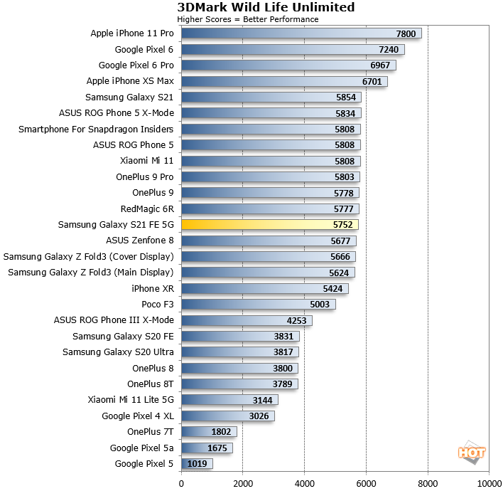 3DMark Wild Life Galaxy S21 FE results