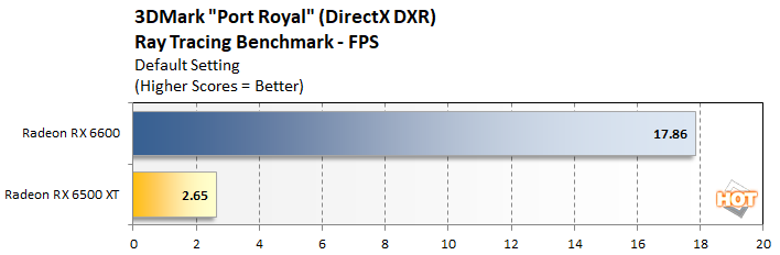 3dmark port royal 1 radeon rx 6500 xt