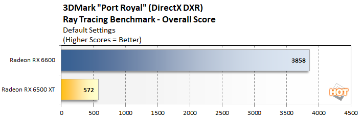 3dmark port royal 2 radeon rx 6500 xt