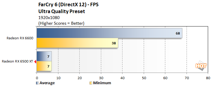 fc6 4 radeon rx 6500 xt