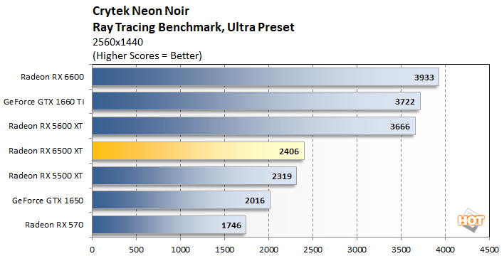 La Radeon RX 6500 XT d'AMD - Les spécifications - GinjFo