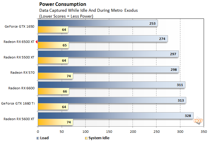 AMD's RX 6500 XT provides $199 entry point for desktop GPU line on