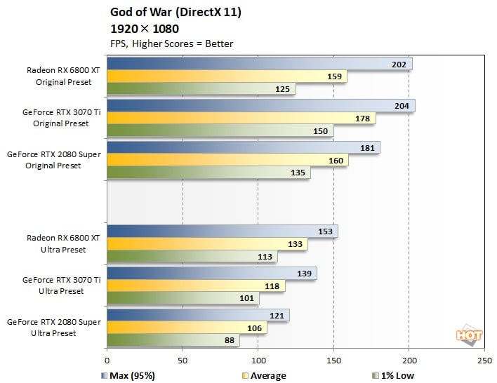 God of War PC performance report - Graphics card benchmarks