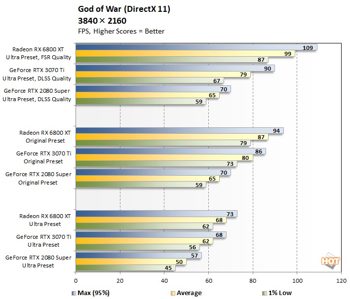 God of War PC performance report - Graphics card benchmarks