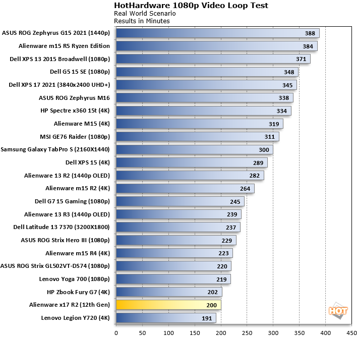 Alienware x17 R2 Battery Life