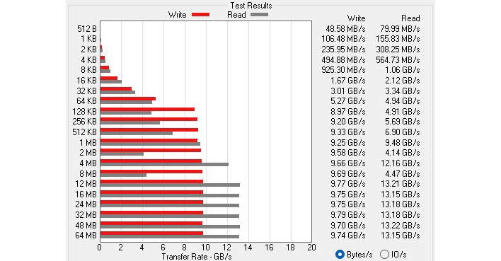 atto storage test results