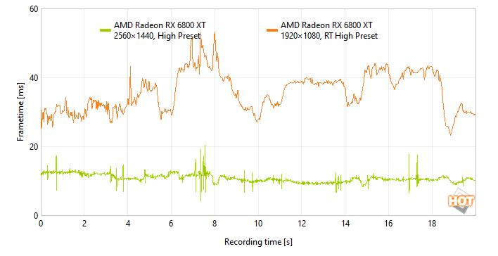 AMD Radeon RX 6800 XT Review - NVIDIA is in Trouble - Frametime Analysis