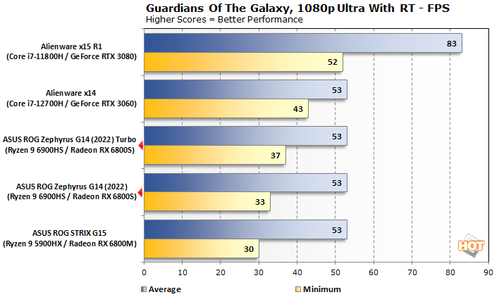 guardians ryzen 6000 performance