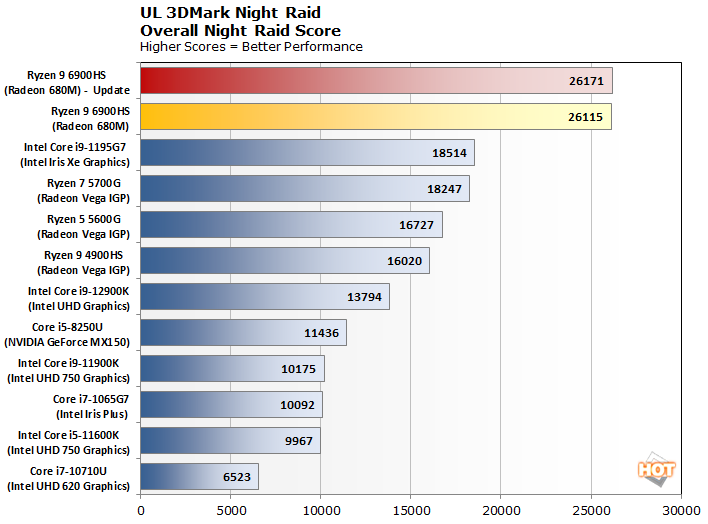 night raid perf update asus g14