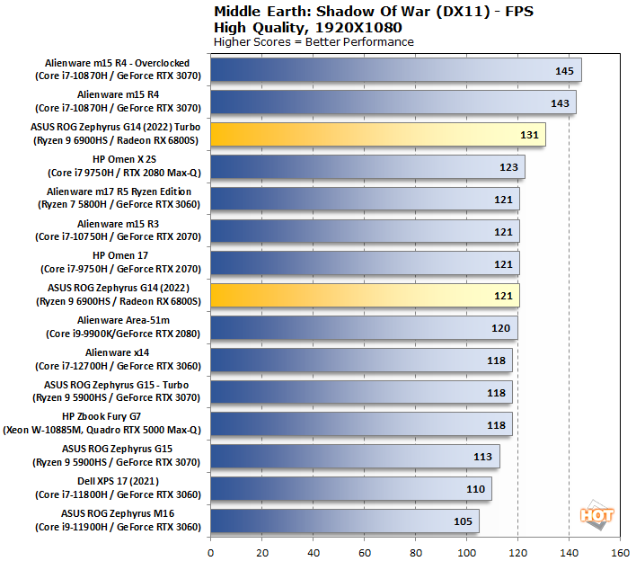 sow ryzen 6000 performance