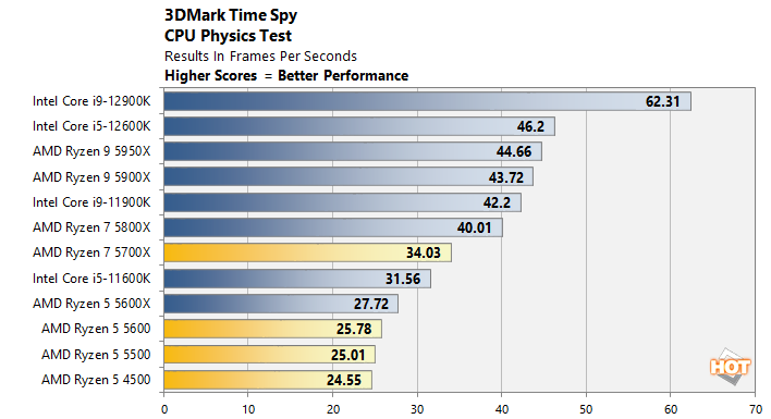 Ryzen 7 5700X vs Ryzen 7 5800X Benchmark 