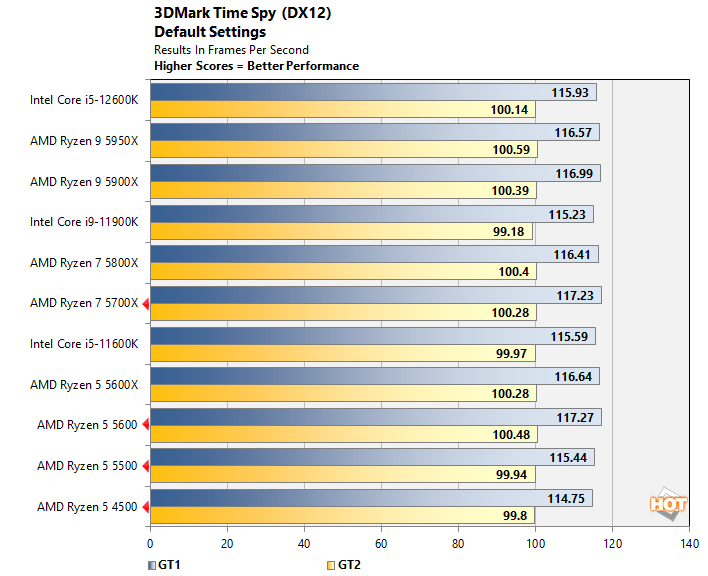 AMD Ryzen 5 4500 vs AMD Ryzen 5 7600: What is the difference?