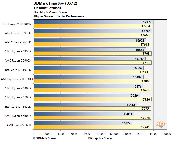 AMD Ryzen 7 5800X3D CPU Review: The King Of PC Gaming - Page 4