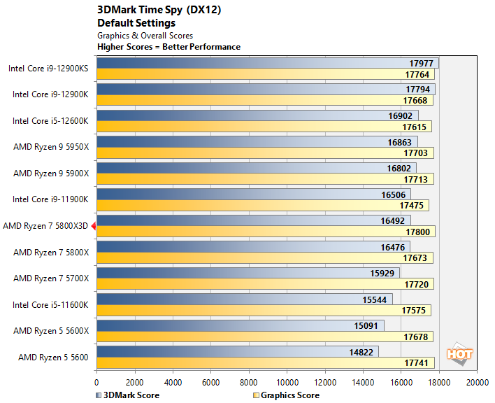 AMD Ryzen 7 5800X3D review