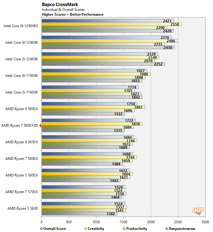 Has anyone switched from a 5800x to a 5800x3d? how large of a