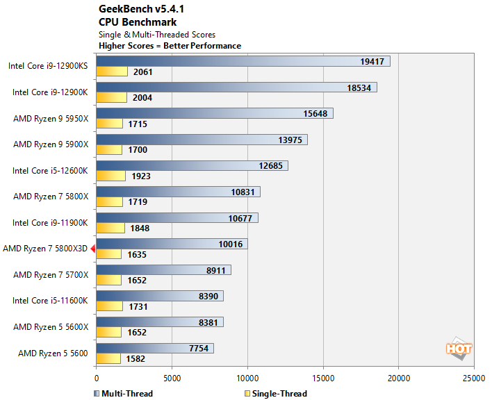 AMD Ryzen™ 7 5800X3D