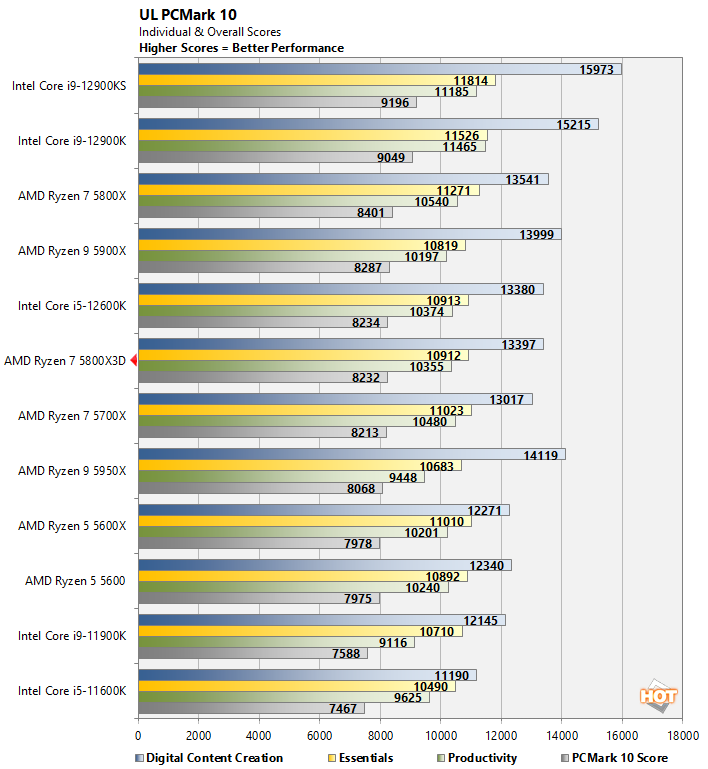 Præstation Tredive Stramme AMD Ryzen 7 5800X3D CPU Review: The King Of PC Gaming - Page 2 | HotHardware