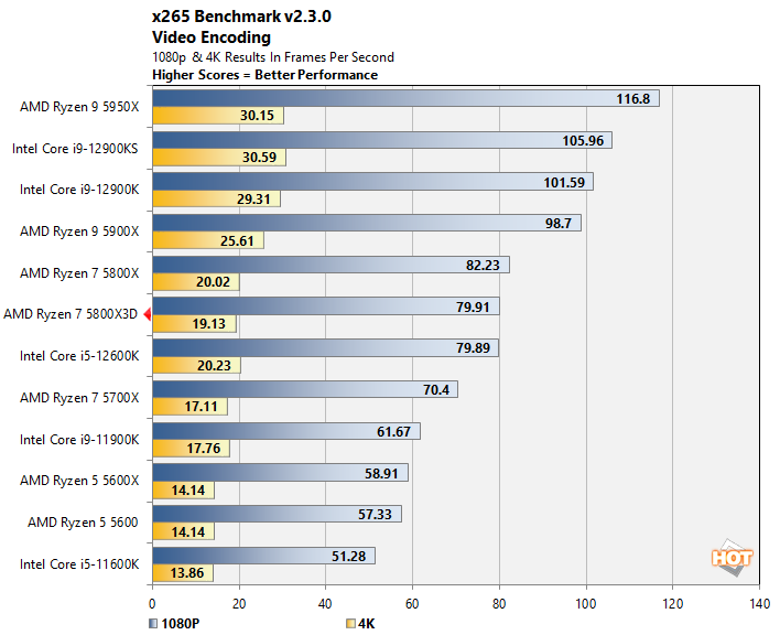 AMD Ryzen 7 5800X3D review