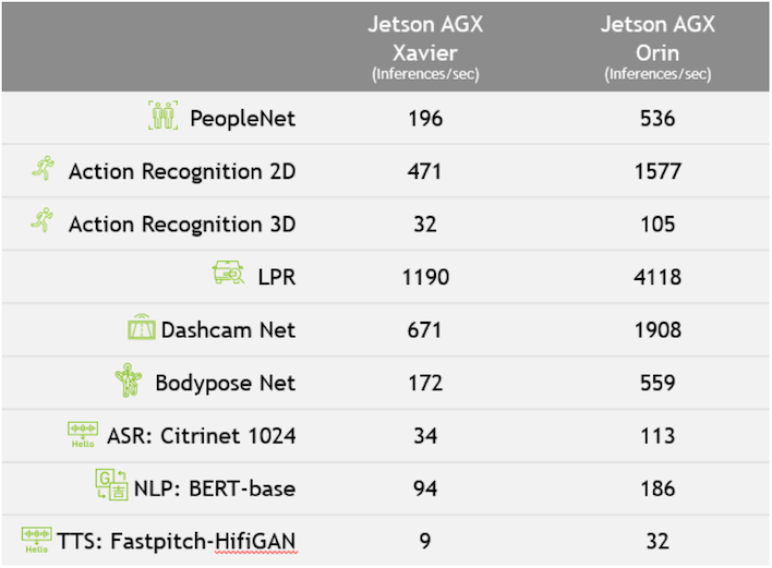 jetson ai benchmarks agx orin