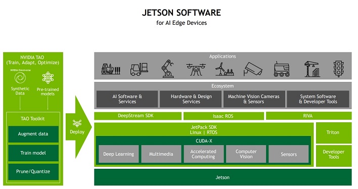 nvidia jetson software stack