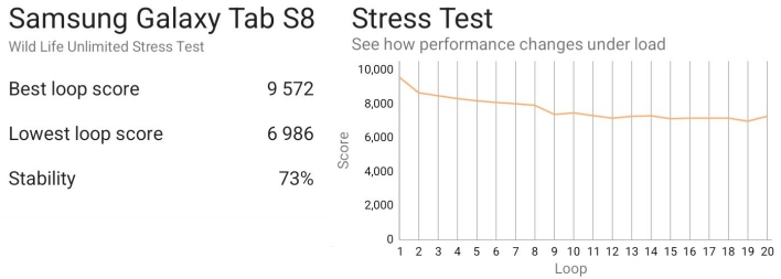 samsung galaxy tab s8 3dmark stress test reviews