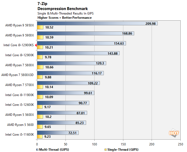 Intel Core I9-12900K CPU Review - Page 4 Of 7 - PCTestBench