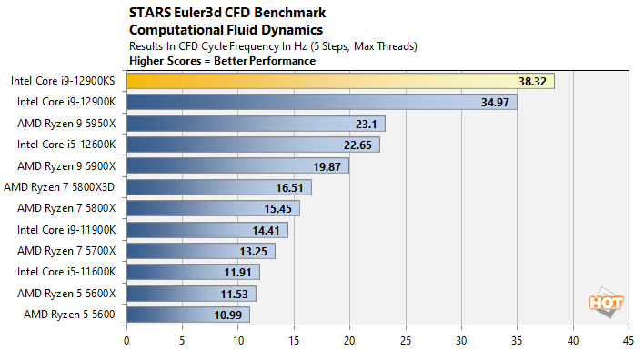 Intel Core i9-12900KS vs. Core i9-12900K