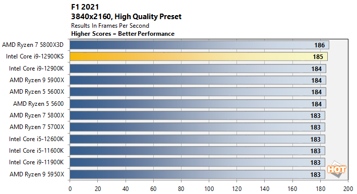 f1 4k 12900 ks performance