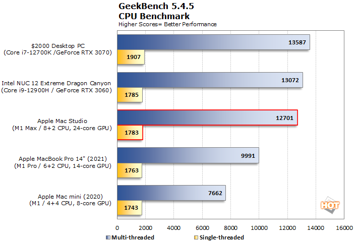 Apple M1 vs. Intel i7: Here's the Full-scale Comparion