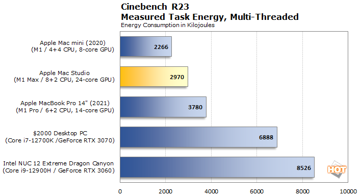 Apple Mac mini M1 power consumption is 3 times lower than Intel