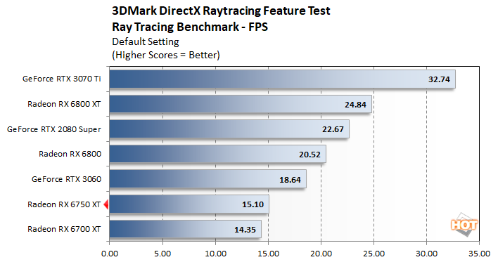 RTX 3070 Ti vs RX 6800 XT Benchmark – 59 Tests 