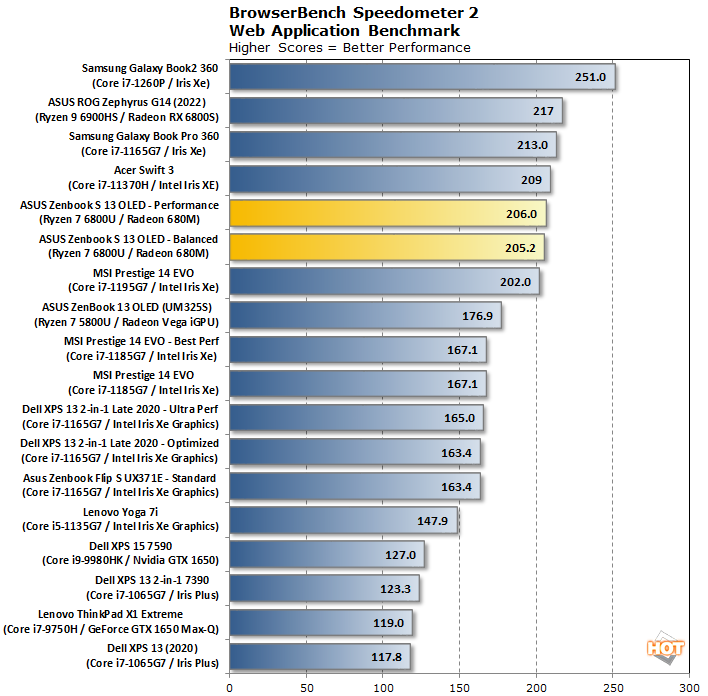 Exploring AMD Ryzen 6000 Vs Intel 12th Gen Laptop Task Energy