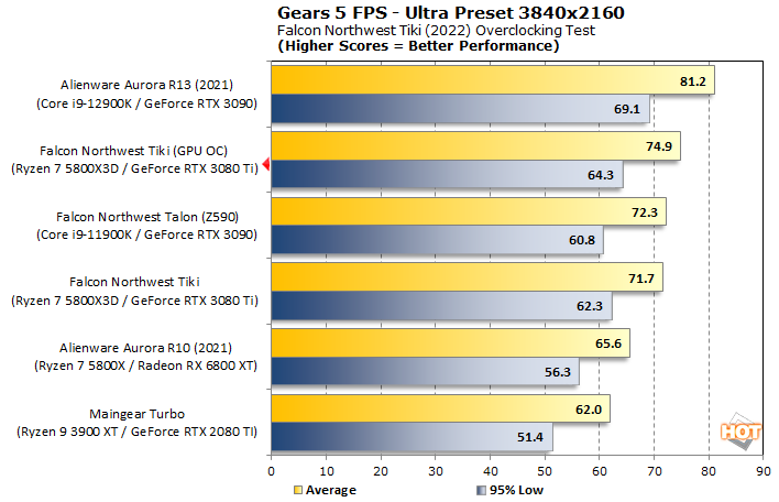 gears5 overclocking falcon northwest tiki