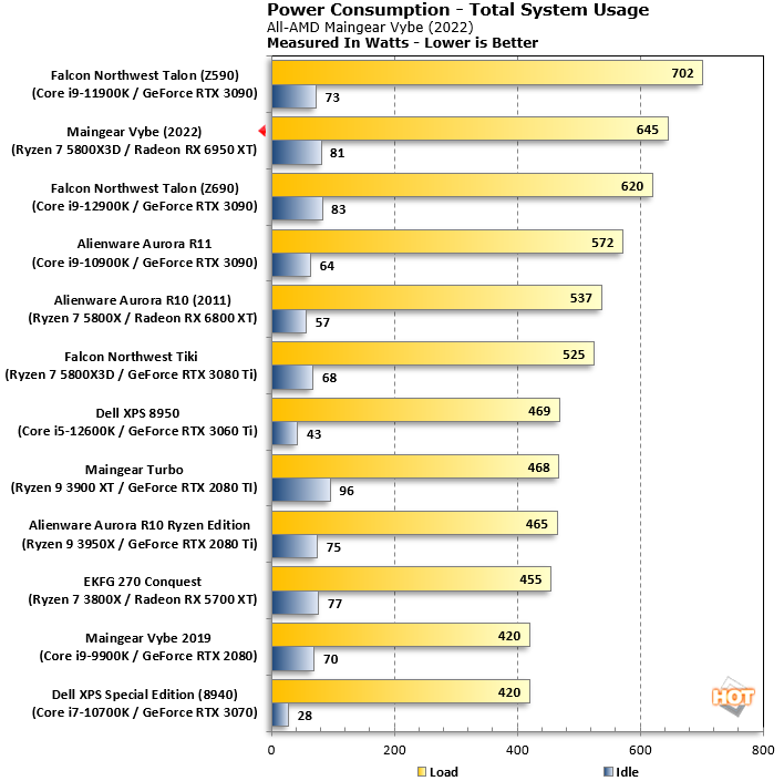 Maingear Vybe power consumption