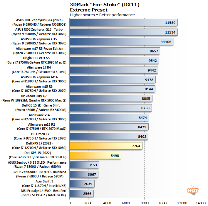 fire strike dell xps 15 17 2022