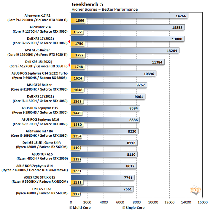 geekbench dell xps 15 17 2022